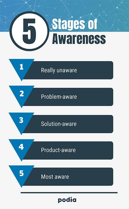 5 stages of awareness