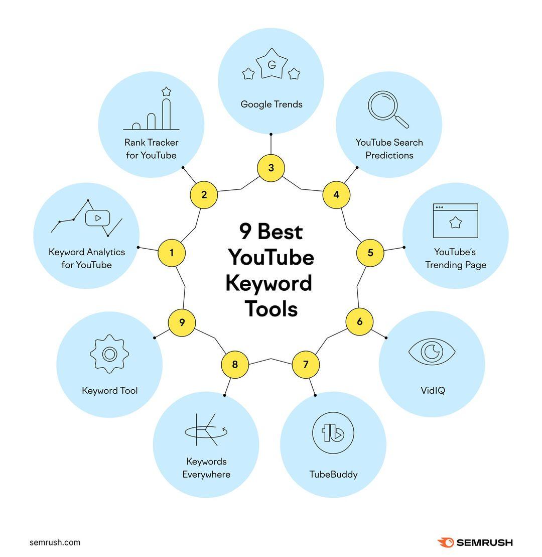 9 Best Youtube Keyword Tools by Semrush