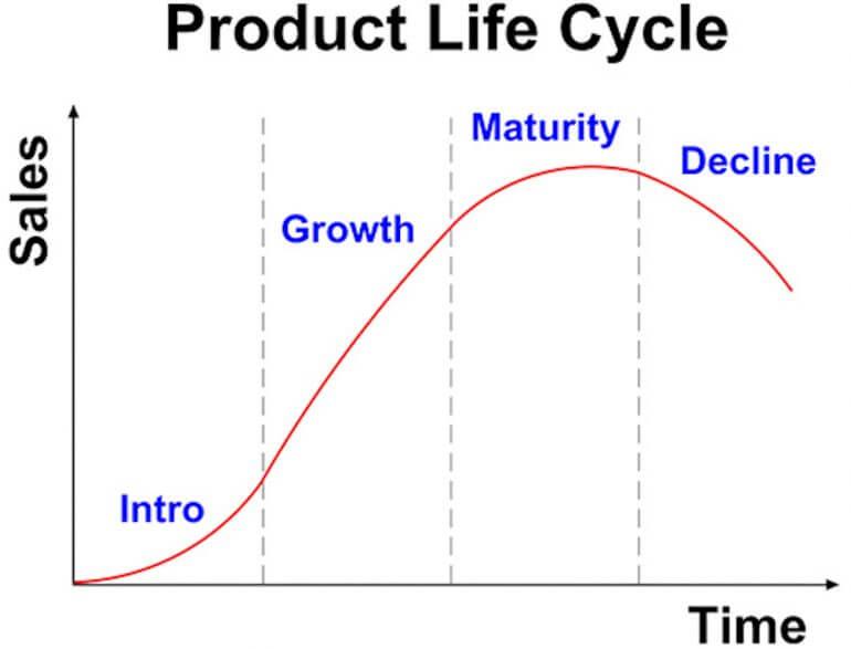 Product life cycle