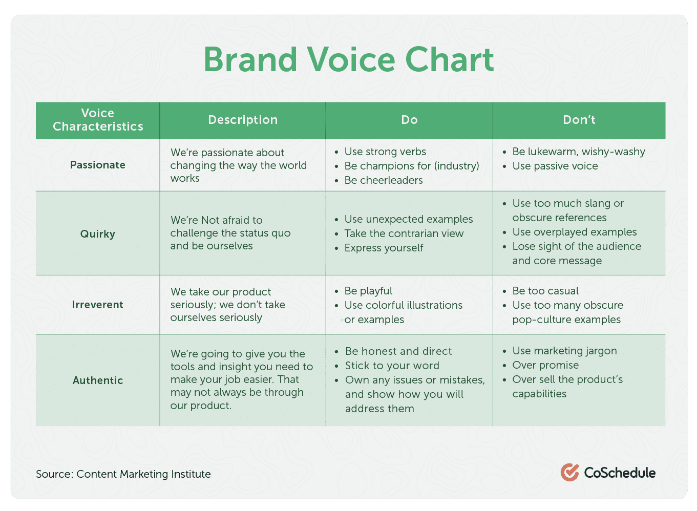 CoSchedule Brand Voice Chart with voice characteristics, its descriptions, dos, and don'ts.