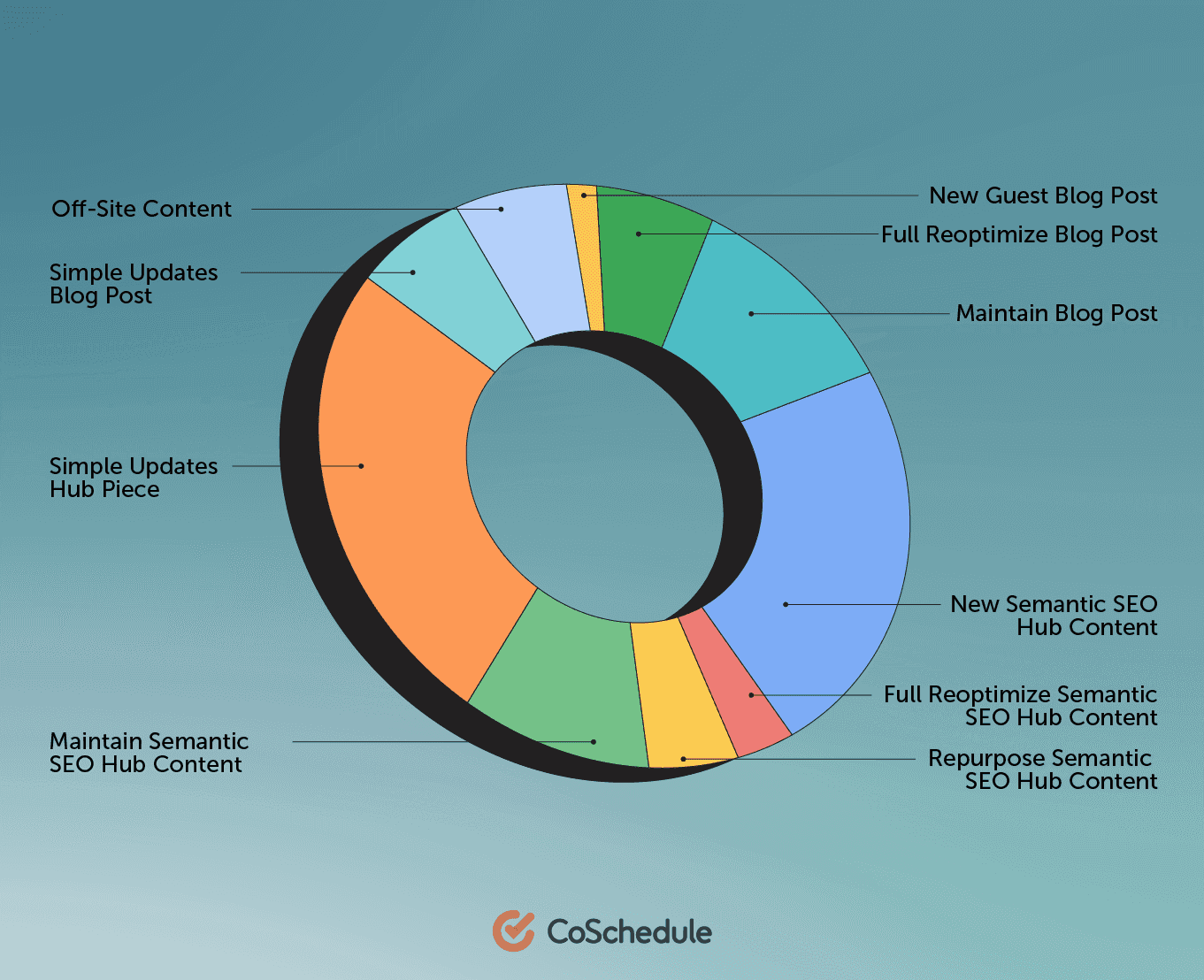 Different metrics to share. Pie graph by CoSchedule