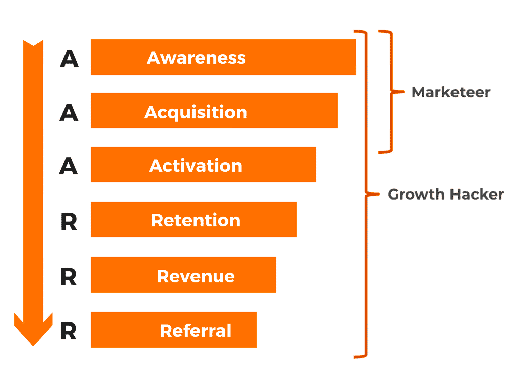 A visual representation of the customer lifecycle