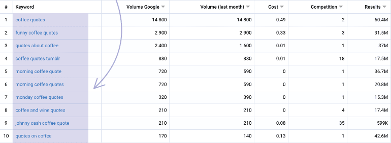 Expanded results for coffee in SerpStat