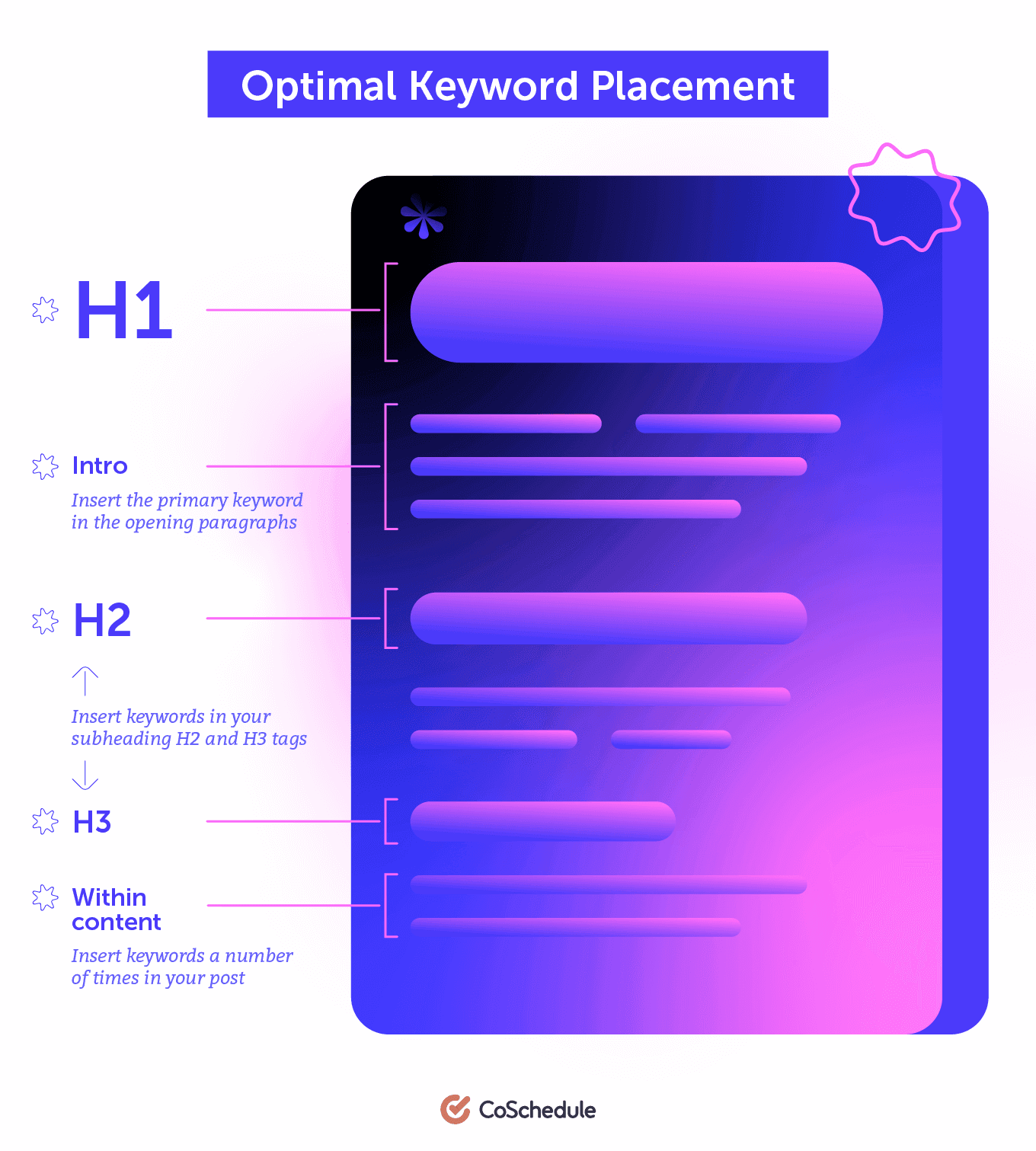 Optimal Keyword Placement for Blogs