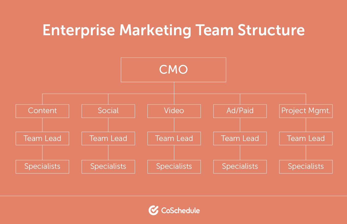 Enterprise marketing team structure.