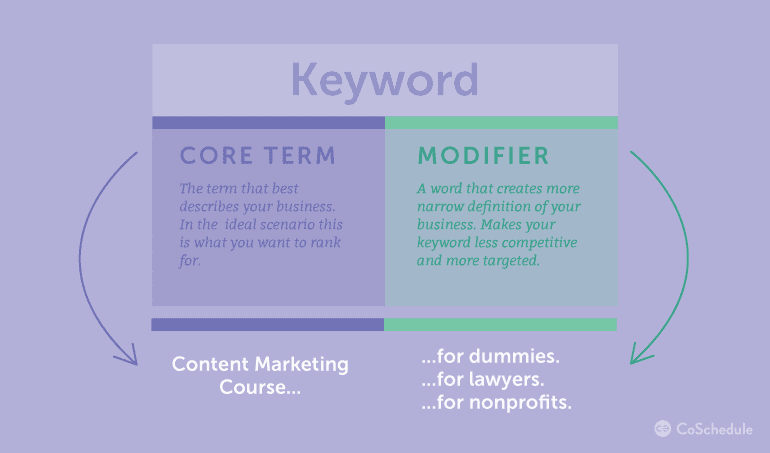 Specific keywords and core terms