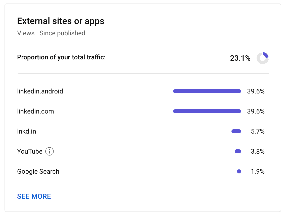 External sources of views analytics