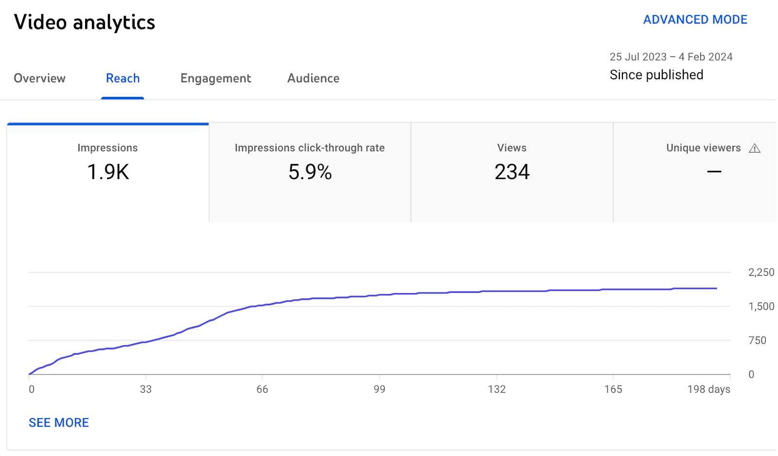 Video analytics impressions