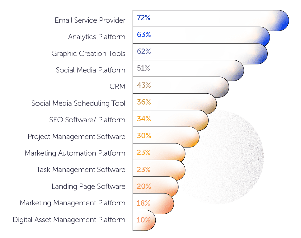 Bar chart showing results to the question asking marketers what tools they use.