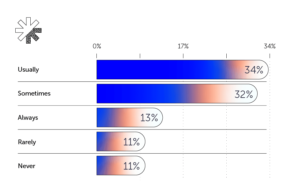 Bar chart showing results to the question asking marketers if they implement agile marketing processes.