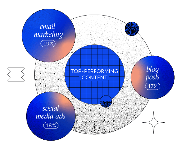 19% of marketers reported having the most success with email marketing, 18% with social media ads, and 17% with blog posts.