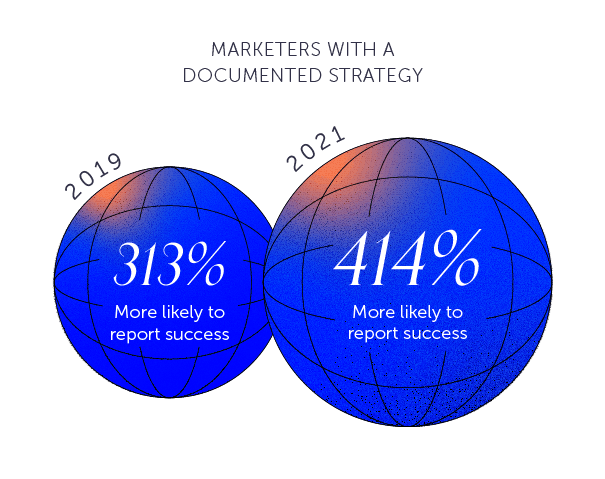 In 2019 marketers with a documented strategy were 313% more likely to report success. In 2021, this number increased to 414%.