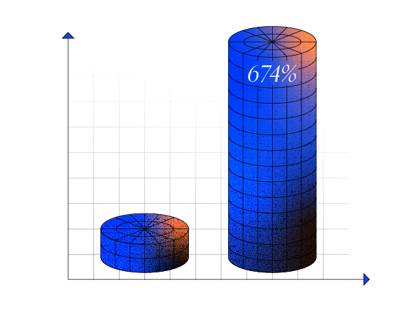 Organized marketers are 674% more likely to have success than unorganized marketers.