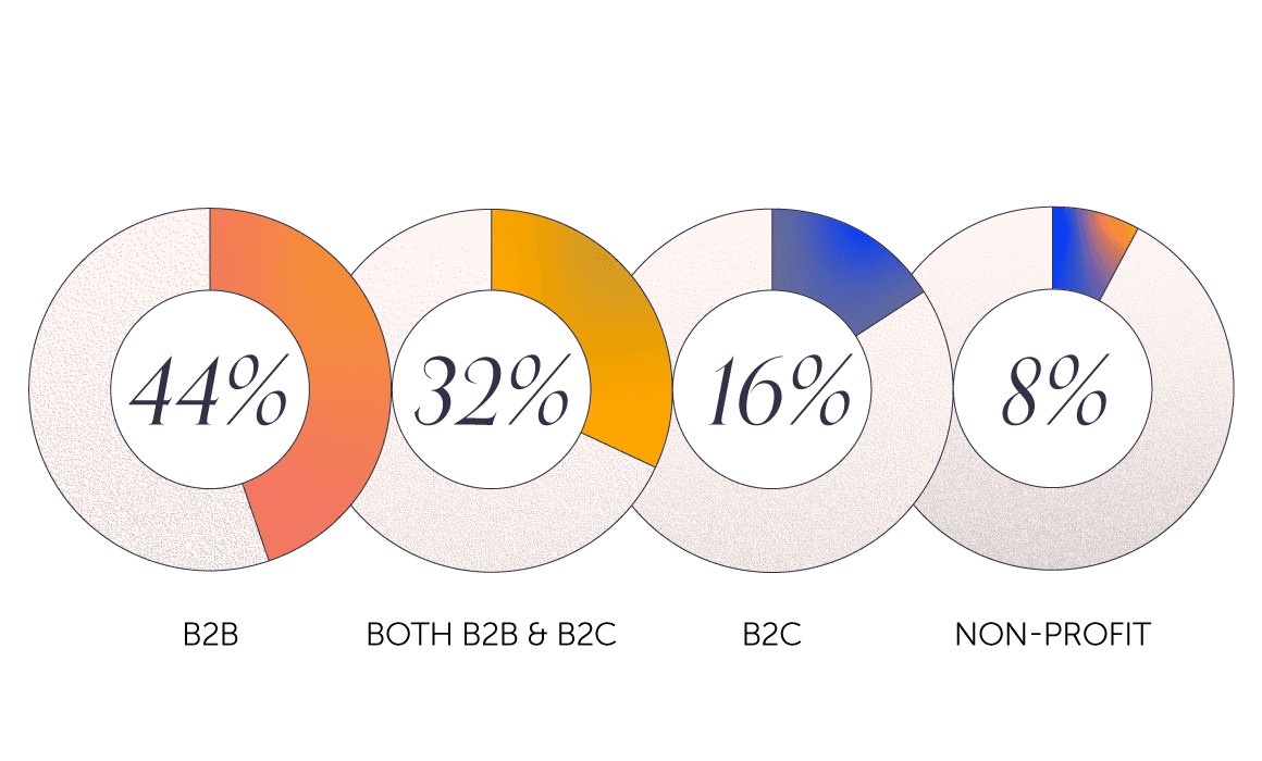 Of the surveyed marketers, 44% work at a B2B company, 32% at a both B2B and B2C company, 16% at a B2C company, and 8% at a nonprofit company.