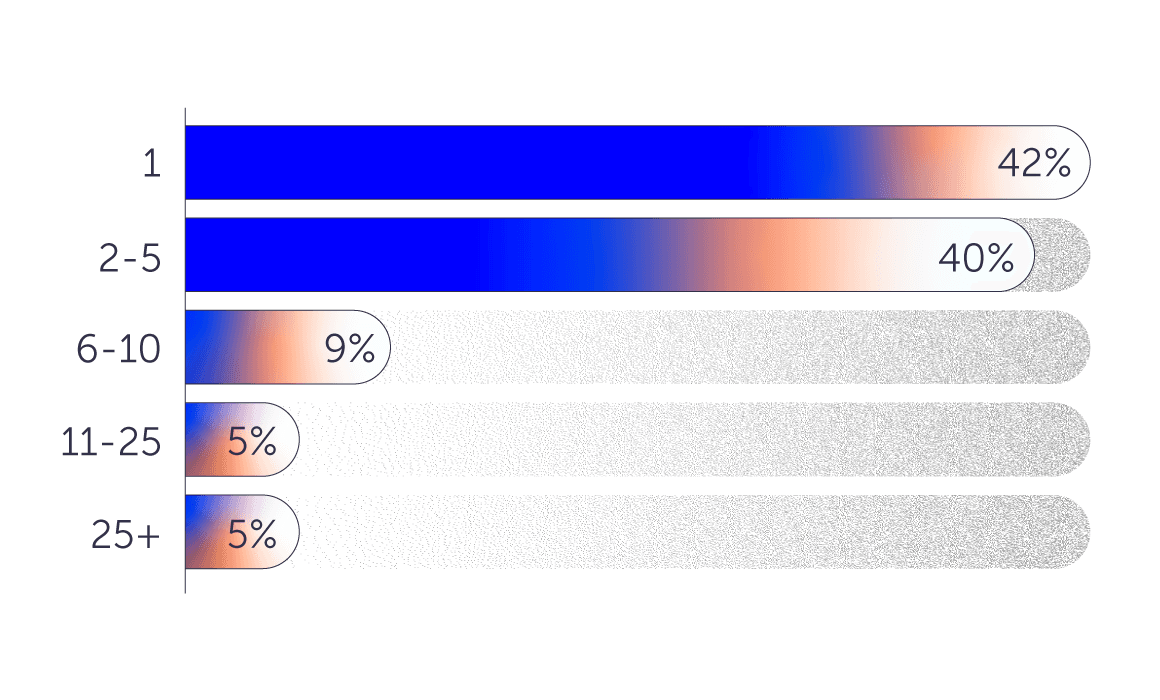 42% of surveyed marketers reported having a marketing team size of 1, 40% reported 2-5, 9% reported 6-10, 5% reported 11-25, and 5% reported 25+.