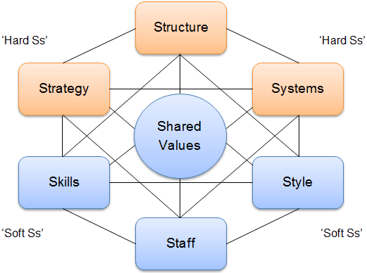 Image of the McKinsey 7S Framework