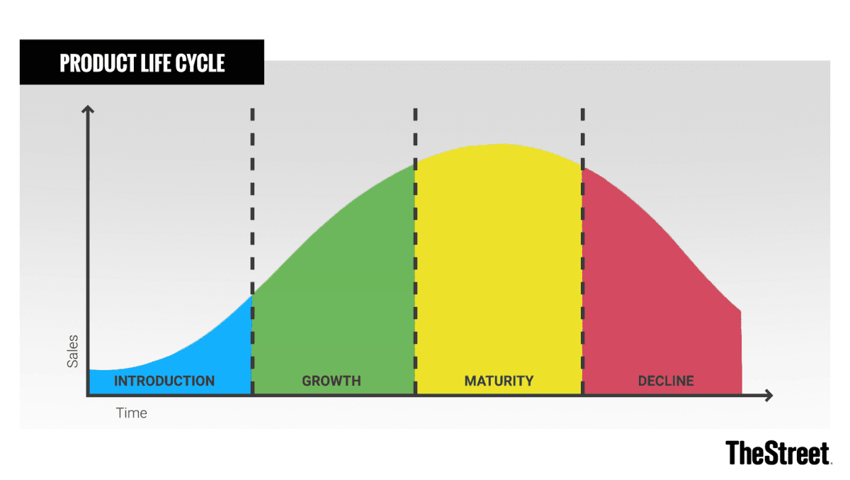 Image of the Product Lifecycle Theory