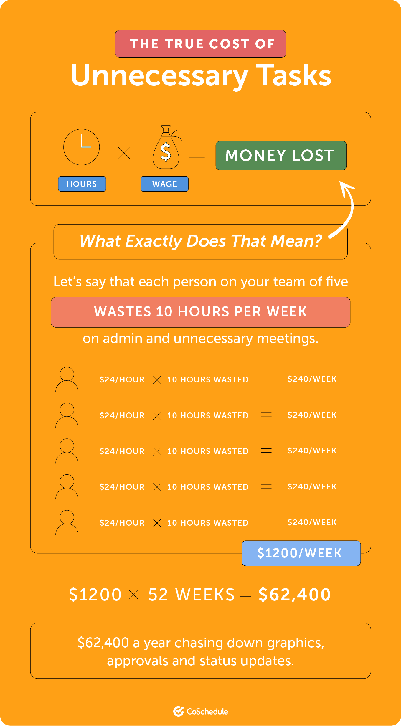 CoSchedules true cost of unnecessary tasks.