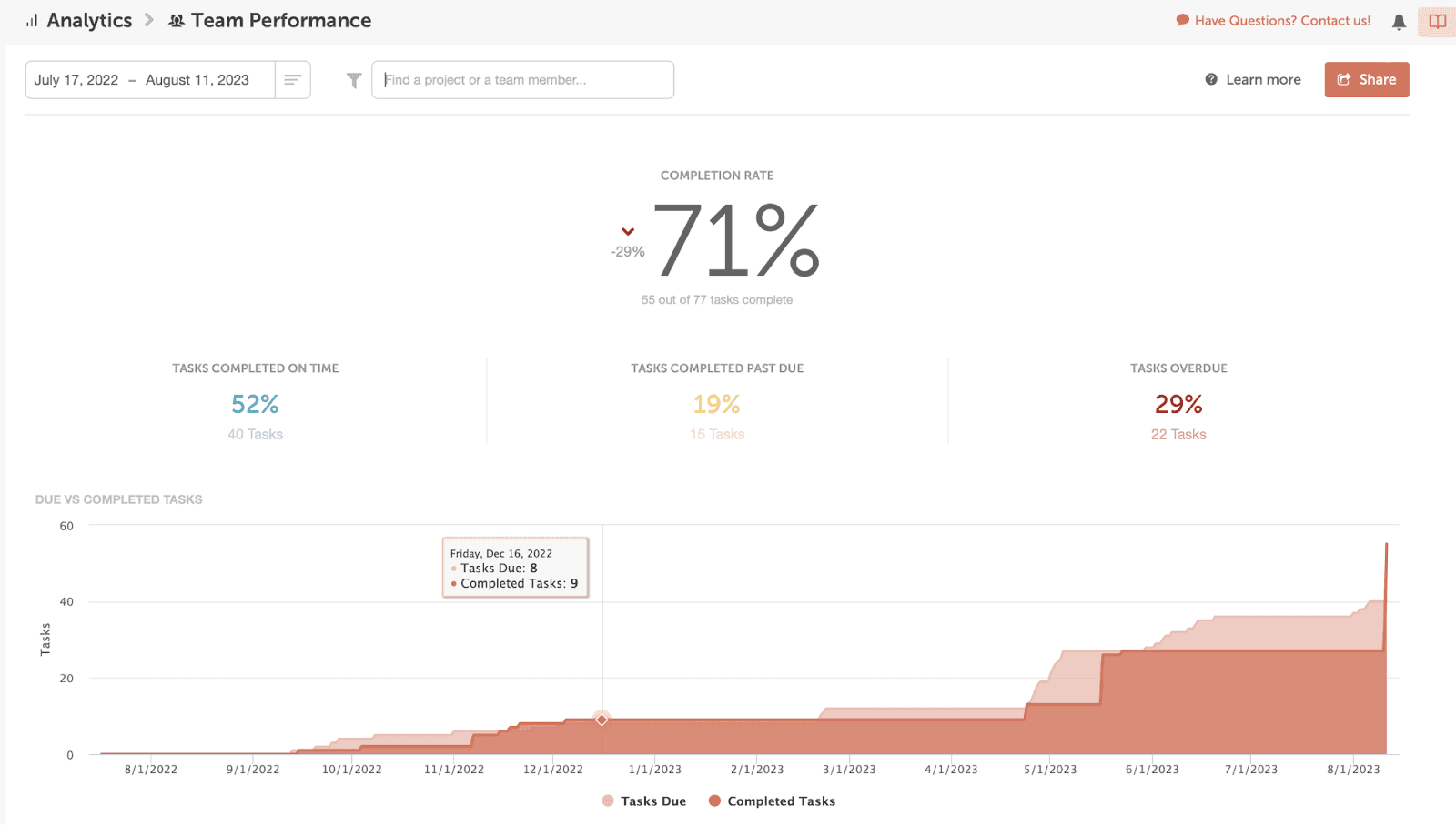 CoSchedule Marketing Suite analytic page