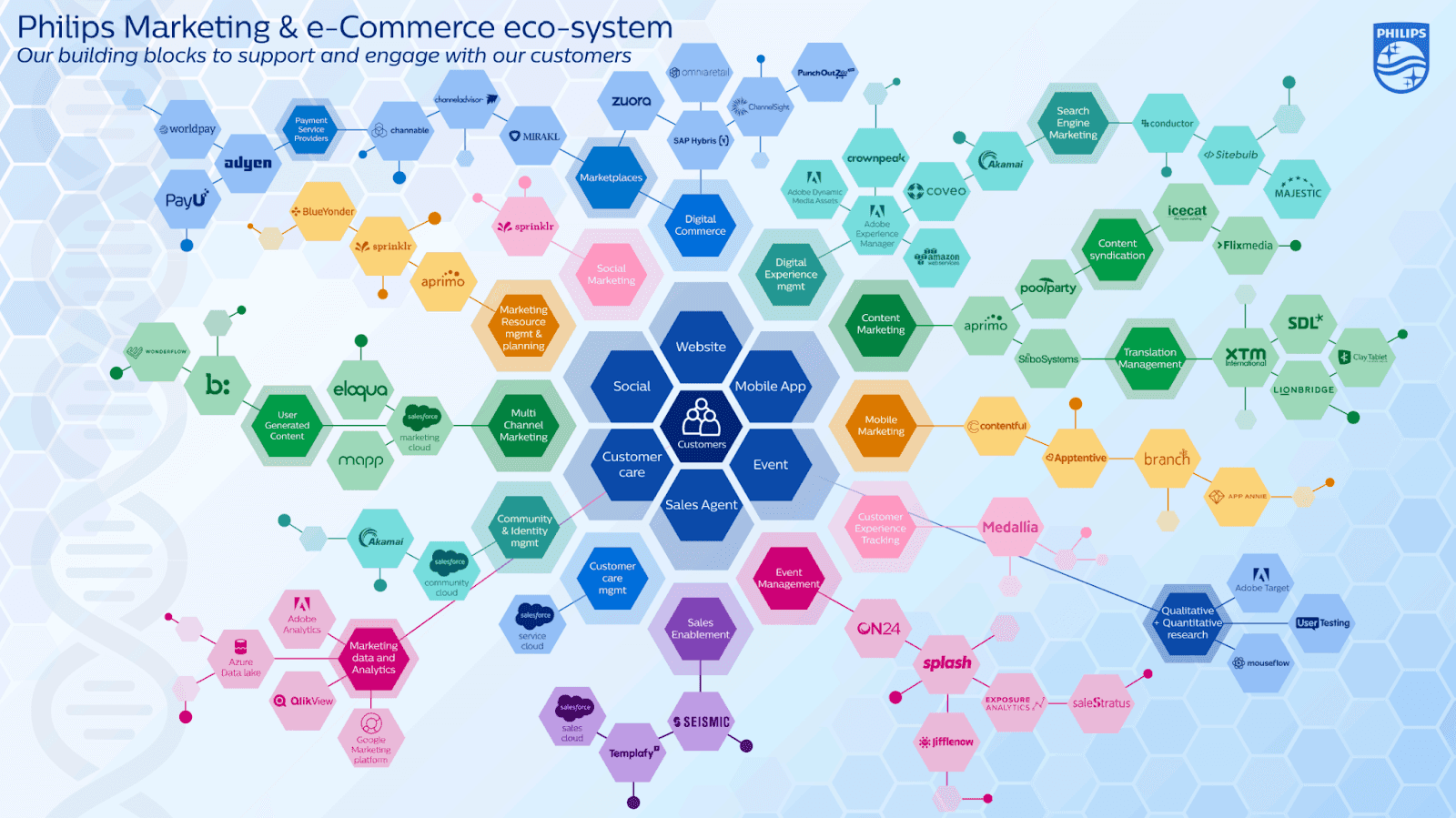 Philips Marketing and e-commerce eco-system shows their building blocks to support and engage with their customers.