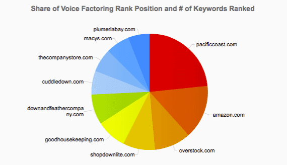 Visualization of Share of Voice