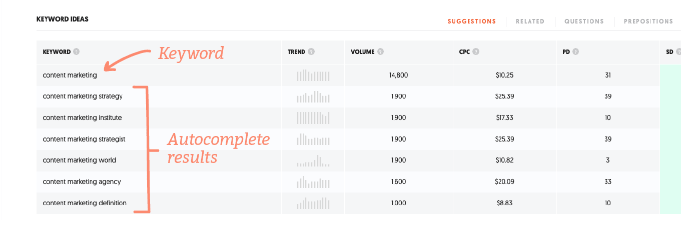 Analytics of highest ranking suggested search terms for content marketing