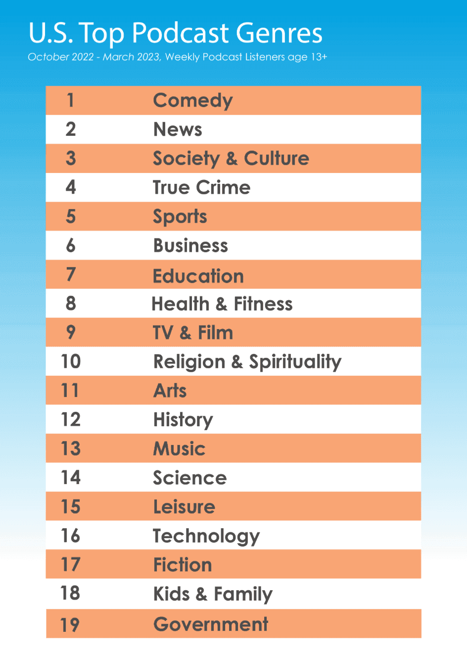 Top podcast genres in the US 1-19