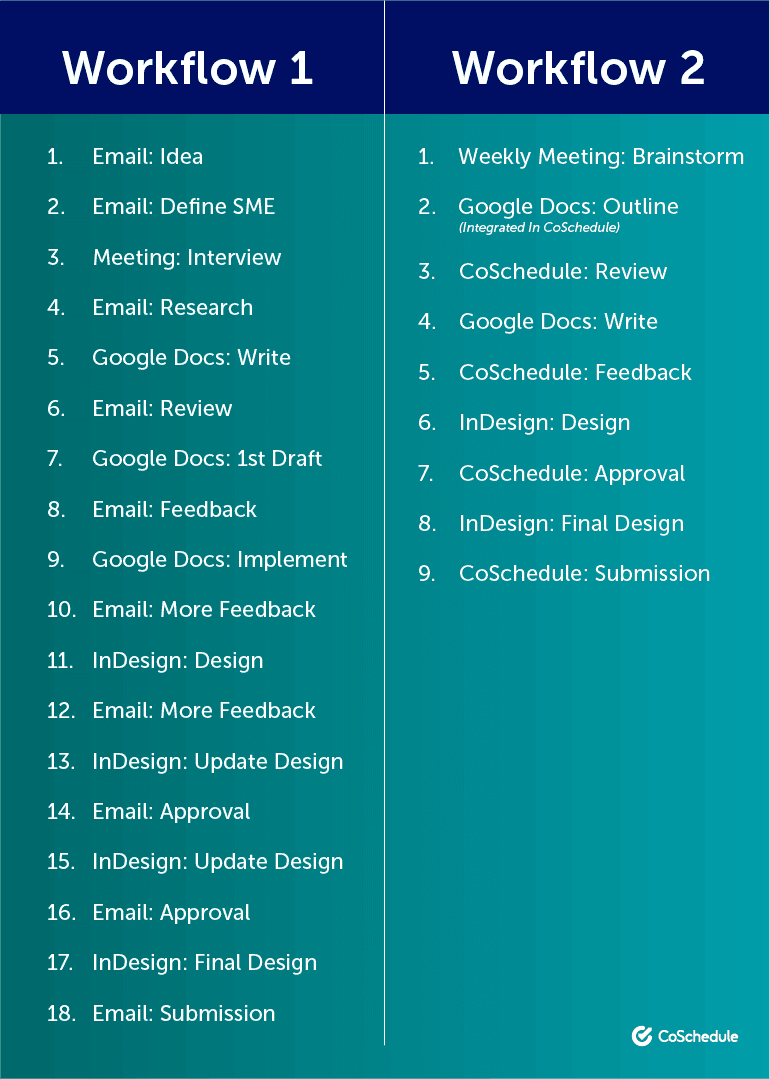 Workflows with and without CoSchedule